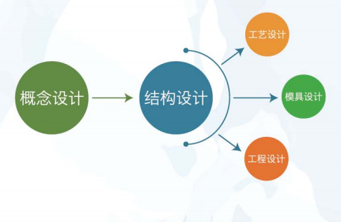 產品研發(fā)流程